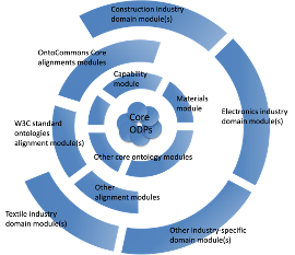 Image of envisioned core ontology