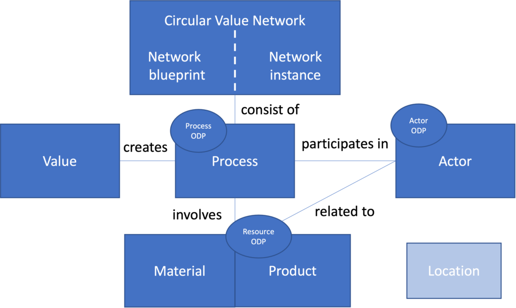 First prototype of the CE Ontology Network to be presented at workshop – November 2023